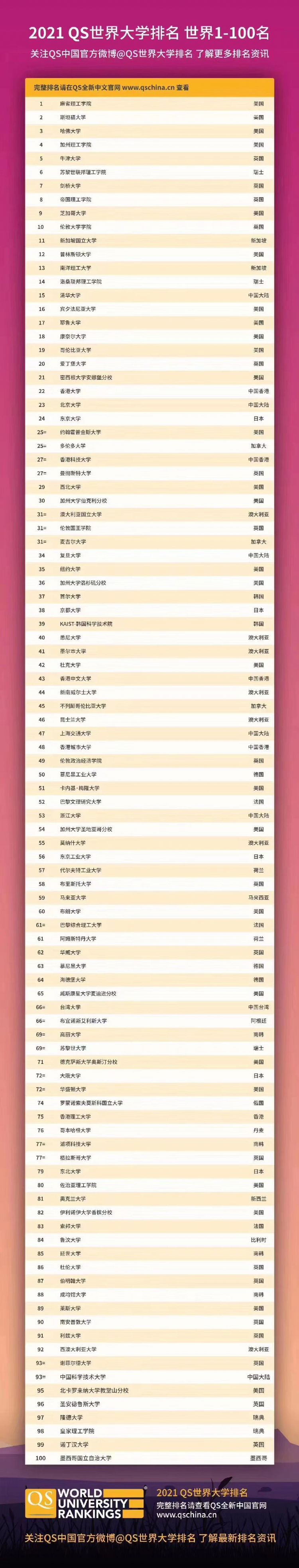 最新2021QS世界大学排名公布:莫斯科国立大学排名上升10位