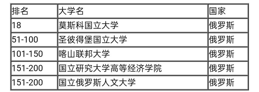 俄罗斯院校/专业排名,有赴俄留学准备的同学进来看看就不纠结了