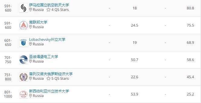 最新2021QS世界大学排名公布:莫斯科国立大学排名上升10位