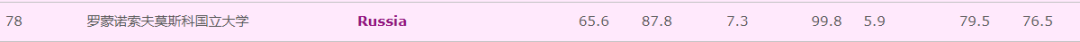 突发！QS世界大学排名踢出俄、白所有高校
