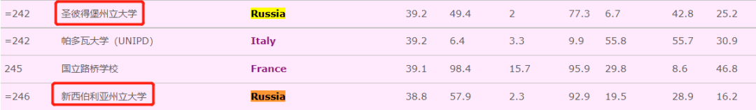 突发！QS世界大学排名踢出俄、白所有高校