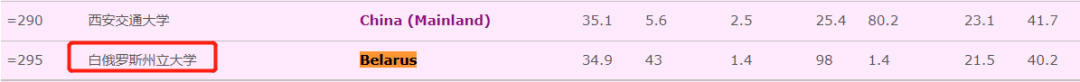 突发！QS世界大学排名踢出俄、白所有高校