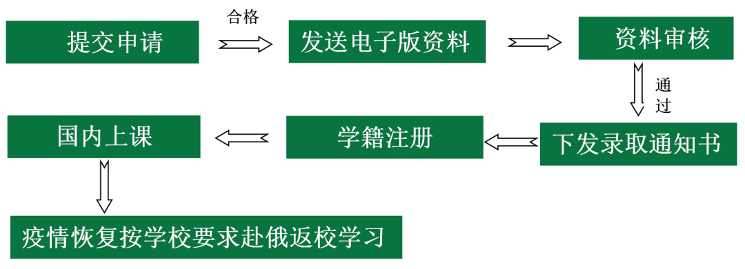 「招生简章」圣彼得堡国立经济大学全日制硕士招生中……