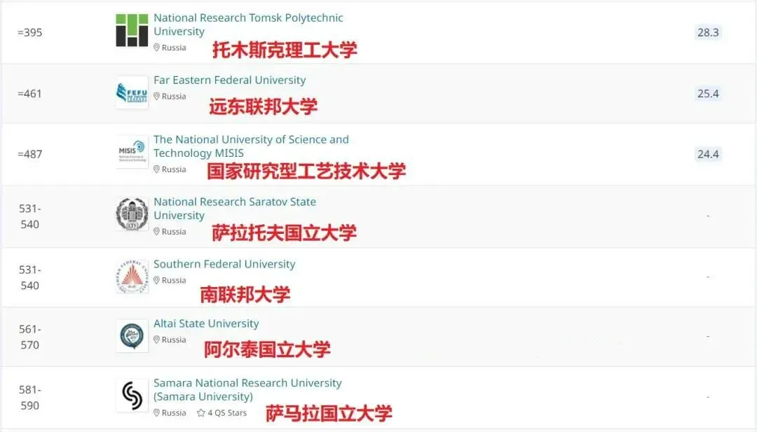 工薪家庭留学首选,年花费6-8万俄罗斯本科推荐