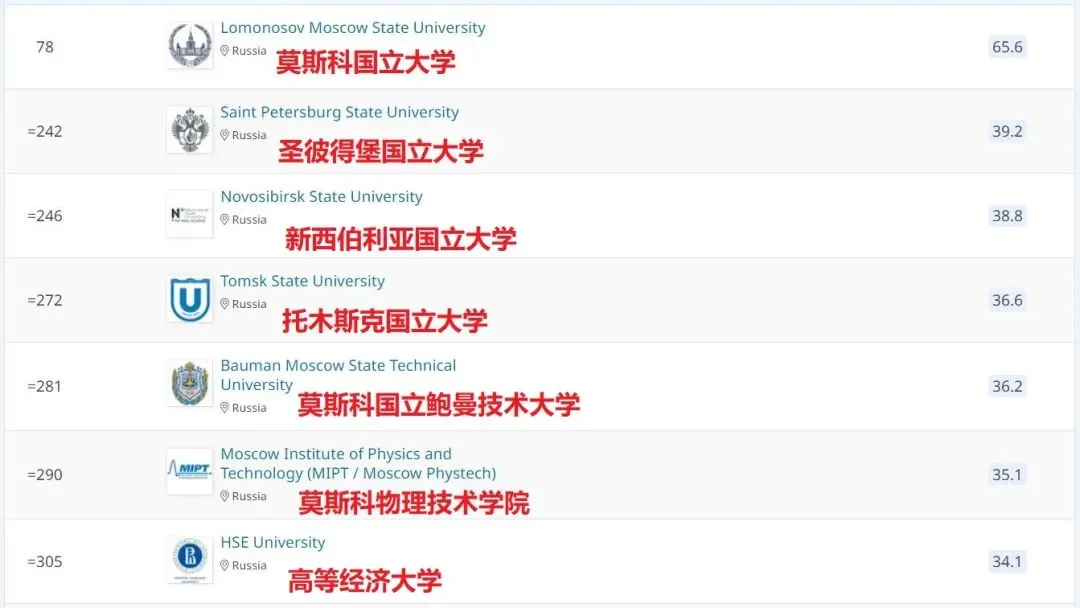 工薪家庭留学首选,年花费6-8万俄罗斯本科推荐