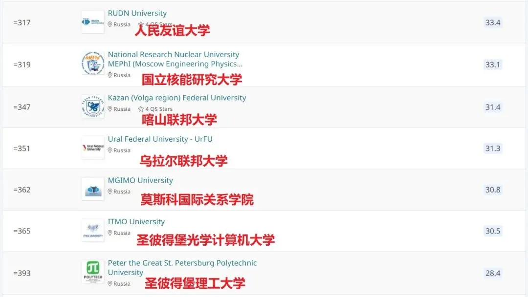 工薪家庭留学首选,年花费6-8万俄罗斯本科推荐