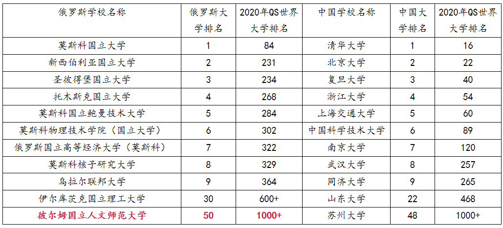 俄罗斯留学—师范生的福音—彼尔姆国立人文师范大学