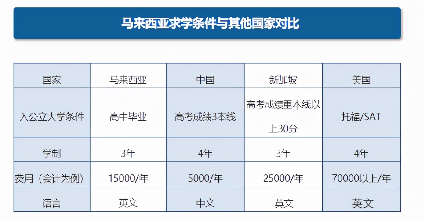 马来西亚留学条件与其他国家对比 ​​​​