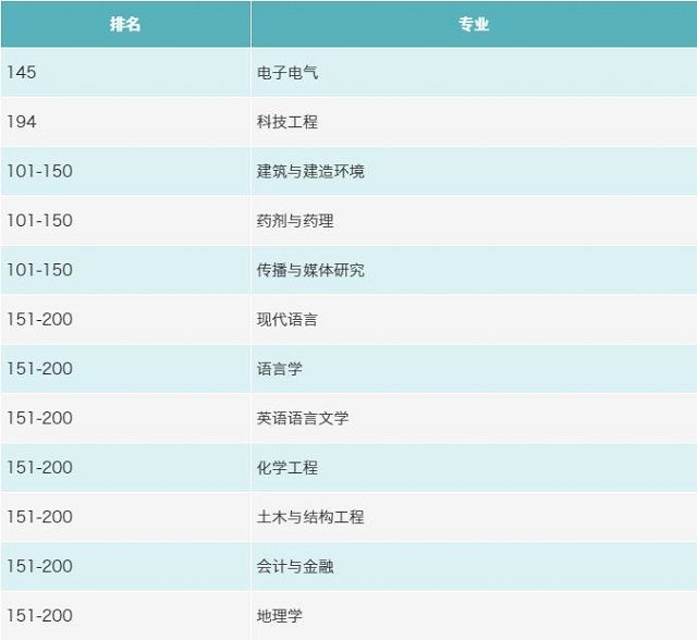 QS世界大学排名前200的5所马来西亚大学，低学费只需2W
