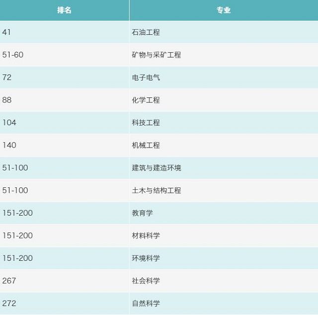 QS世界大学排名前200的5所马来西亚大学，低学费只需2W