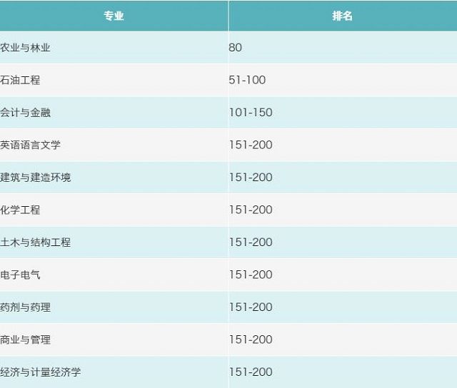 QS世界大学排名前200的5所马来西亚大学，低学费只需2W