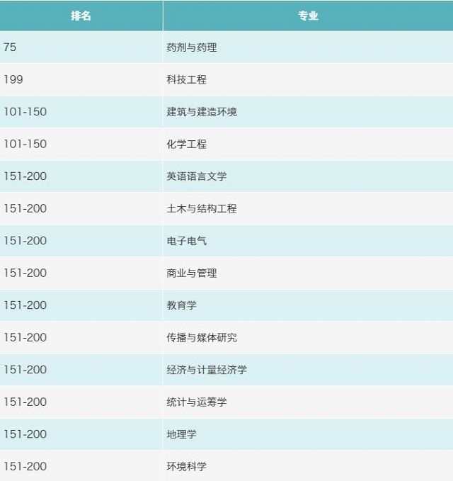 QS世界大学排名前200的5所马来西亚大学，低学费只需2W