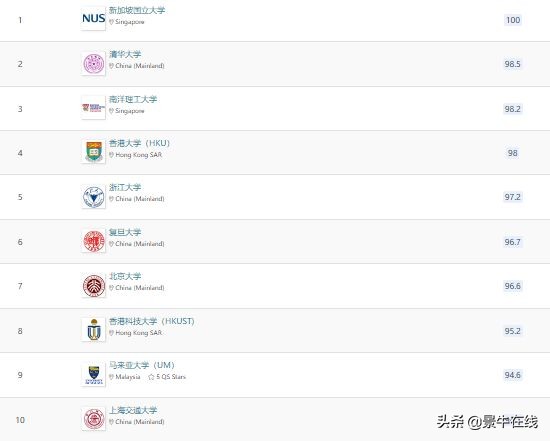 重磅！2022QS亚洲大学排名出炉，马来西亚院校排名超亮眼
