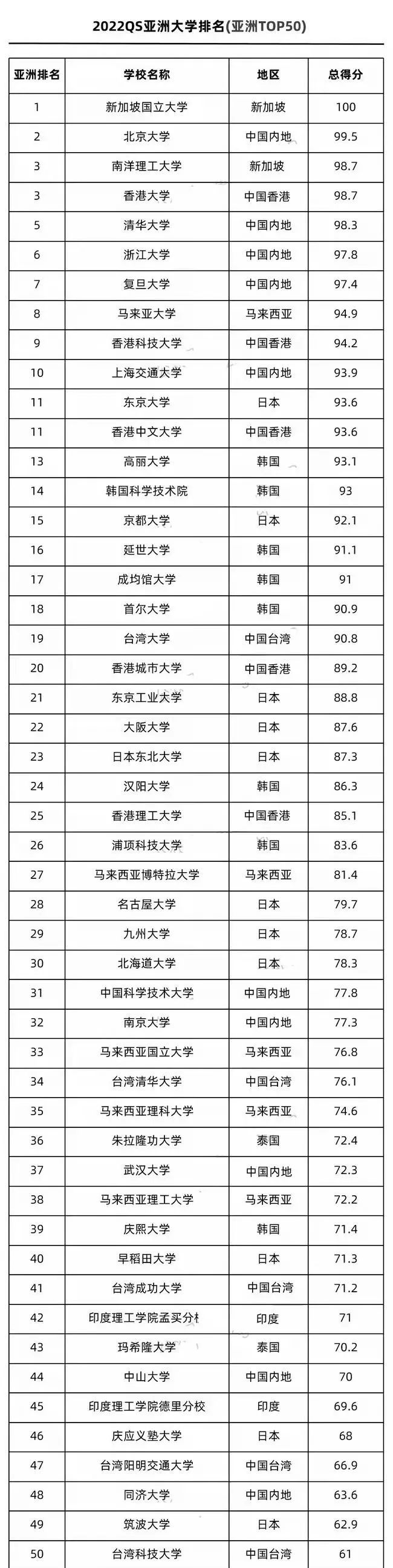 马来西亚留学‖2022年QS亚洲大学排行榜