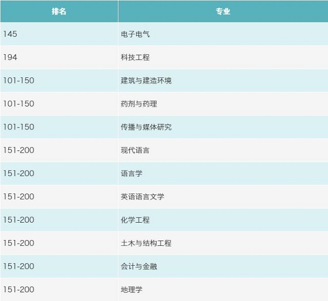QS世界大学排名前200的5所马来西亚大学，优势学科很给力