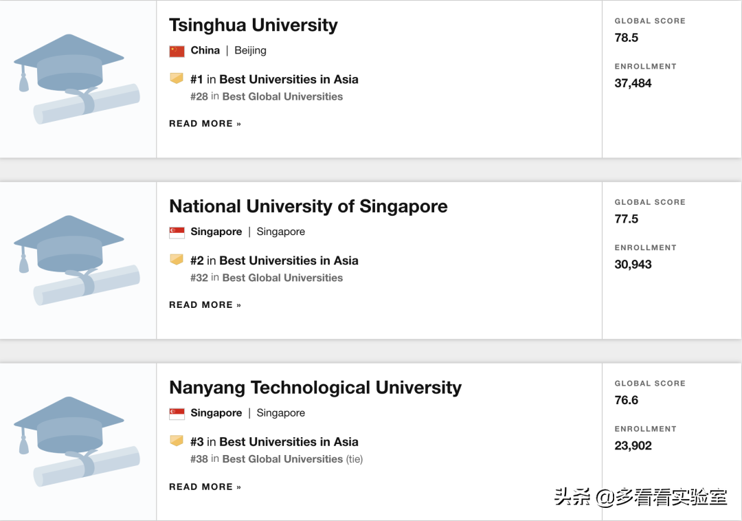 2021年靠谱的US News世界大学排名新马泰表现如何?