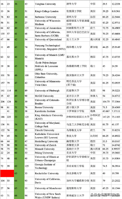 2021年靠谱的US News世界大学排名新马泰表现如何？