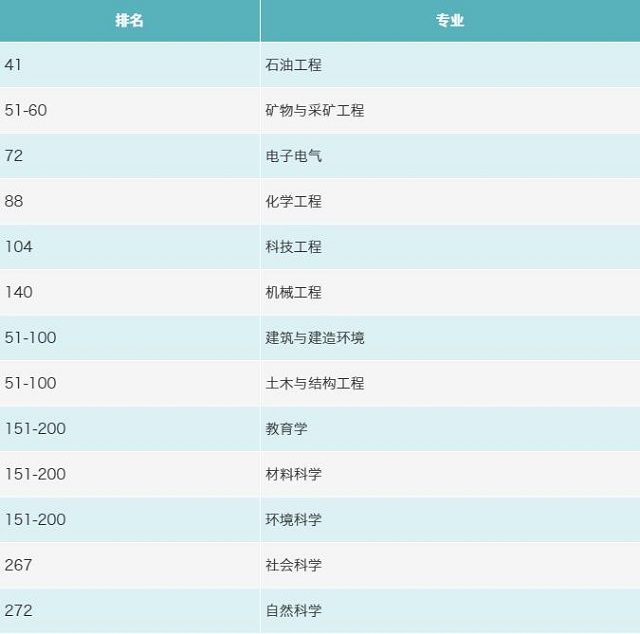 QS世界大学排名前200的5所马来西亚大学，优势学科很给力
