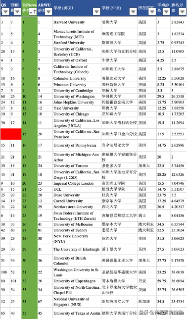 2021年靠谱的US News世界大学排名新马泰表现如何?