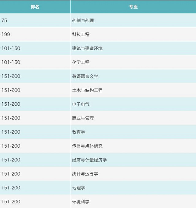 QS世界大学排名前200的5所马来西亚大学，优势学科很给力