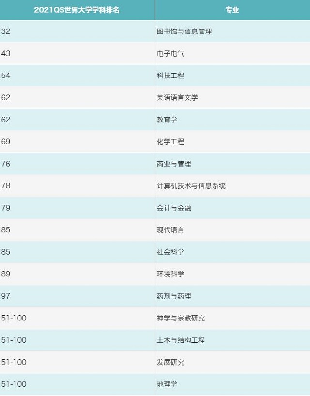 QS世界大学排名前200的5所马来西亚大学，优势学科很给力