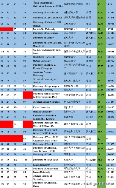2021年靠谱的US News世界大学排名新马泰表现如何?