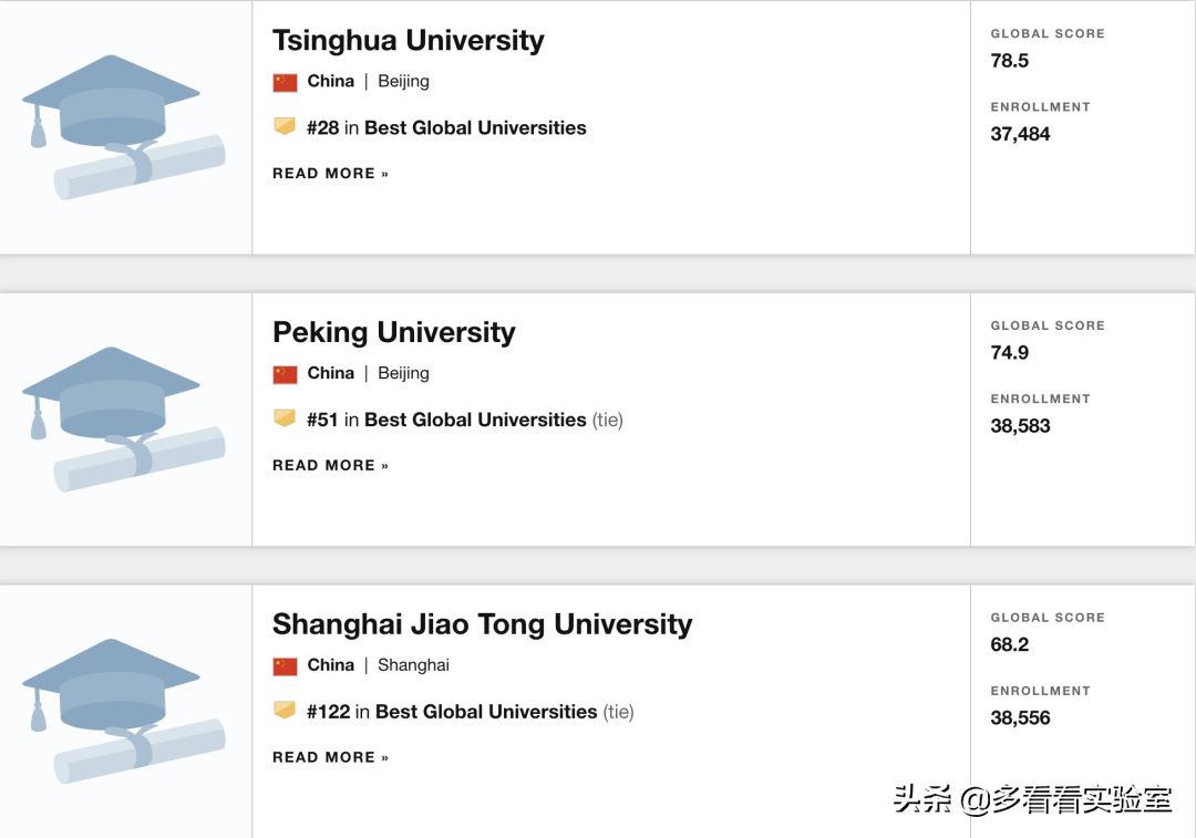 2021年靠谱的US News世界大学排名新马泰表现如何?