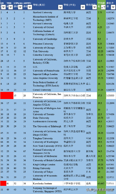 2021年靠谱的US News世界大学排名新马泰表现如何？