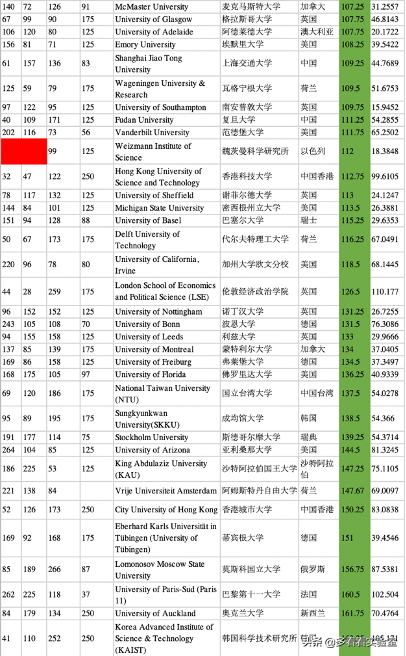 2021年靠谱的US News世界大学排名新马泰表现如何？