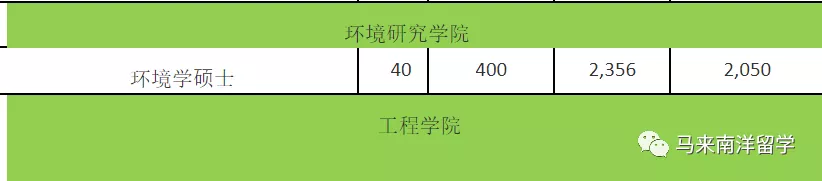 世界QS排名132 马来西亚博特拉大学 UPM