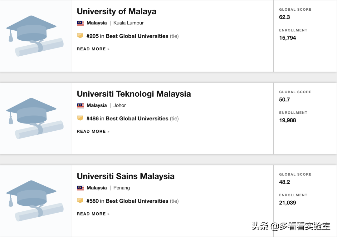 2021年靠谱的US News世界大学排名新马泰表现如何？