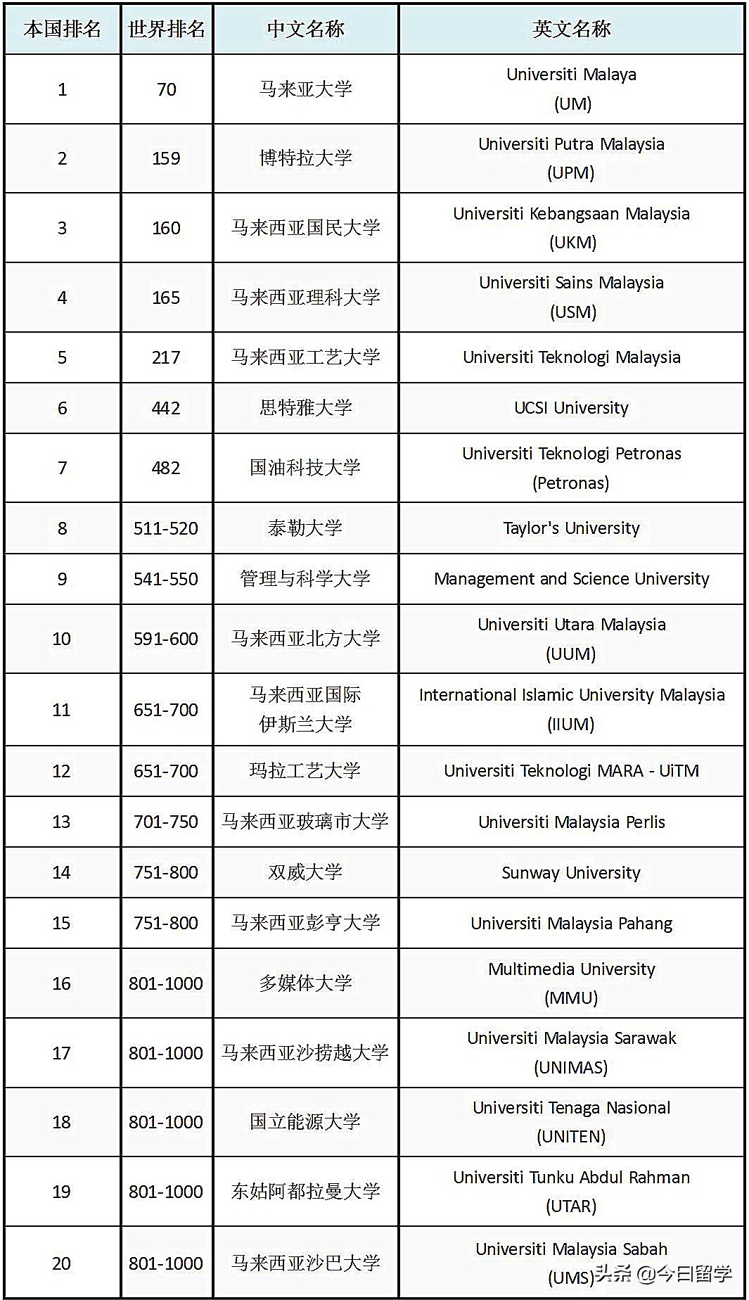 马来西亚大学新排名