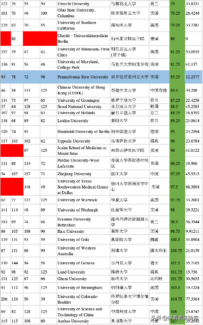 2021年靠谱的US News世界大学排名新马泰表现如何？