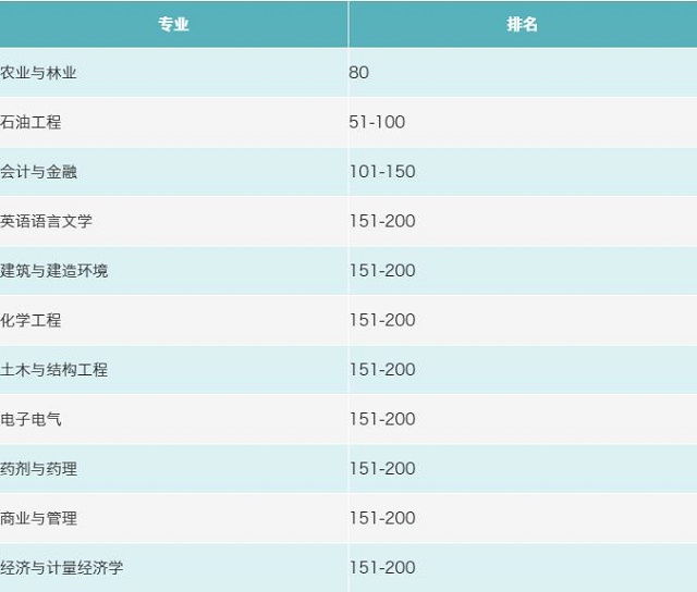 QS世界大学排名前200的5所马来西亚大学，优势学科很给力