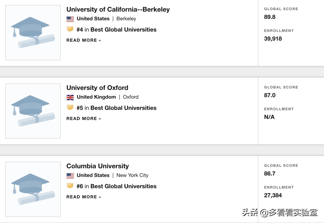 2021年靠谱的US News世界大学排名新马泰表现如何?