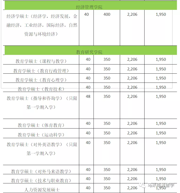 世界QS排名132 马来西亚博特拉大学 UPM