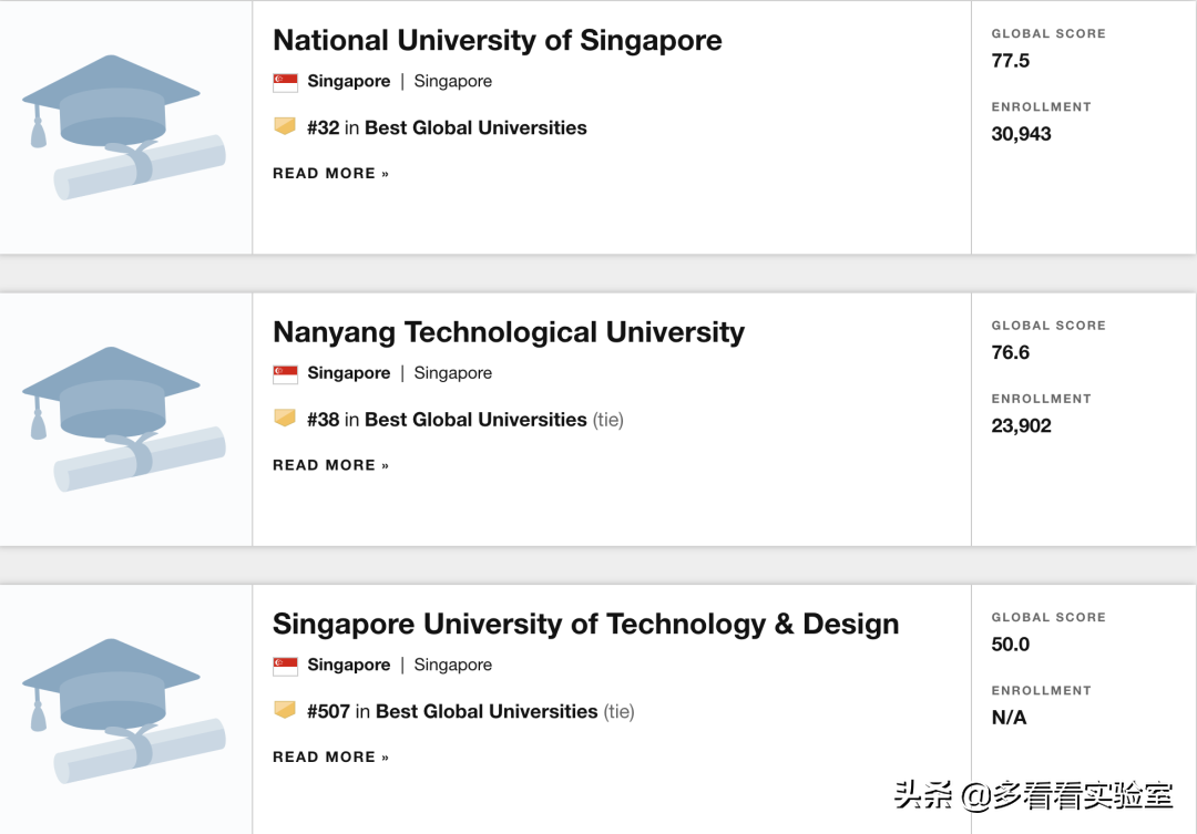 2021年靠谱的US News世界大学排名新马泰表现如何？