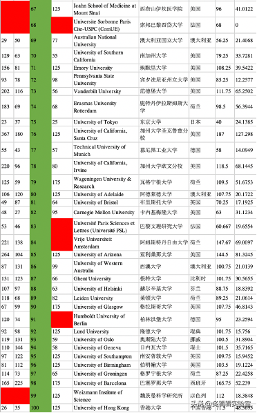 2021年靠谱的US News世界大学排名新马泰表现如何？