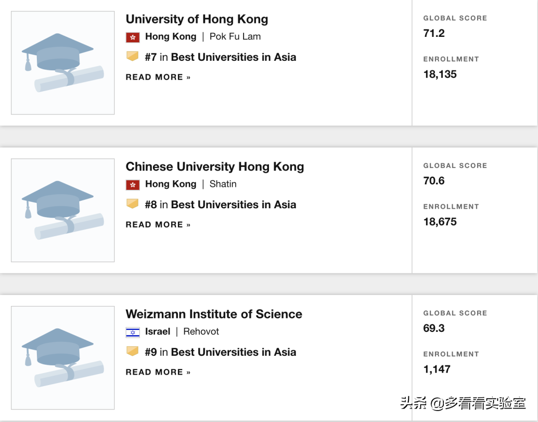 2021年靠谱的US News世界大学排名新马泰表现如何？