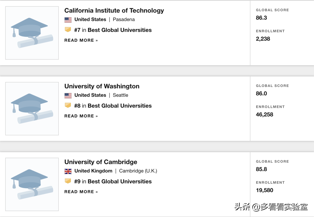 2021年靠谱的US News世界大学排名新马泰表现如何？