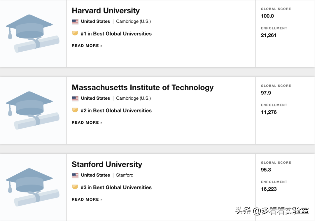 2021年靠谱的US News世界大学排名新马泰表现如何?