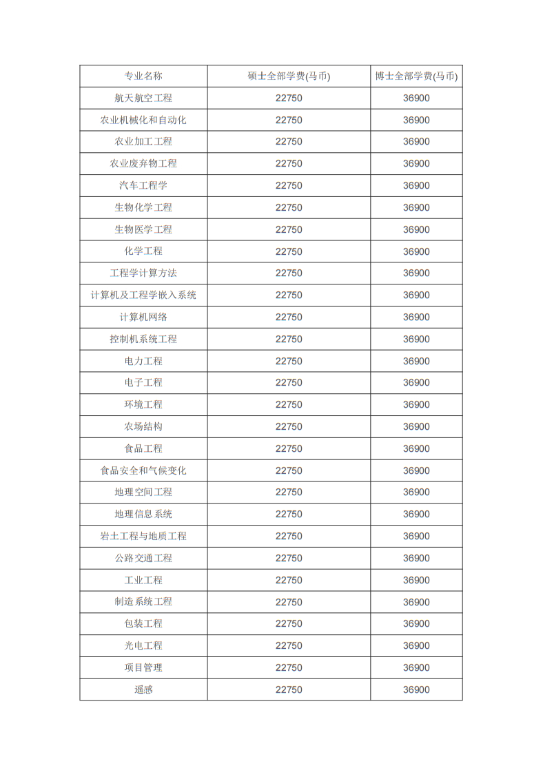 博斯EDU：马来西亚博特拉大学博士留学招生简章