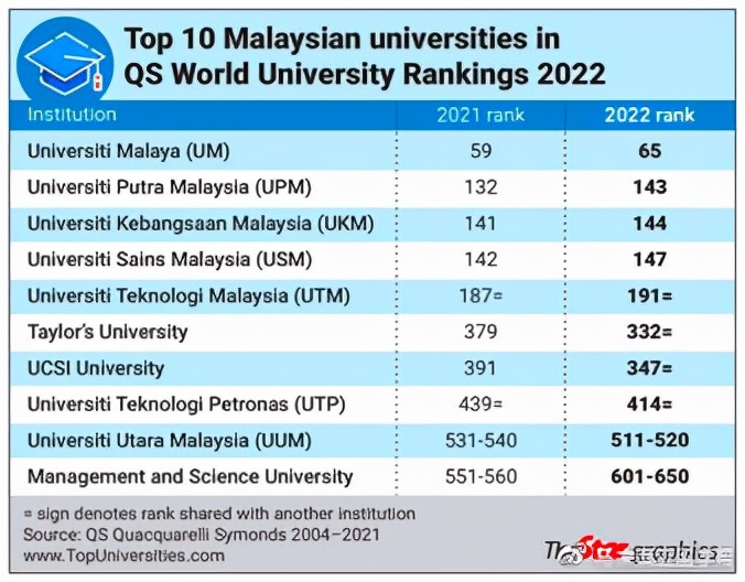 马来西亚泰莱大学 它来了