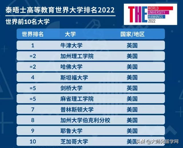 2022年THE世界大学排名出炉！马来西亚18所高校上榜
