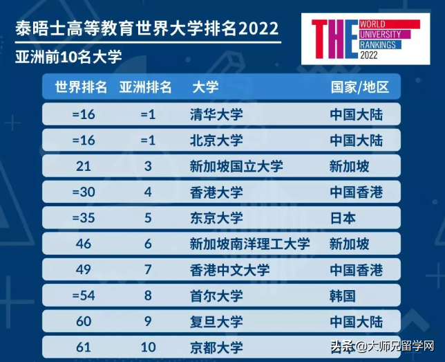 2022年THE世界大学排名出炉！马来西亚18所高校上榜