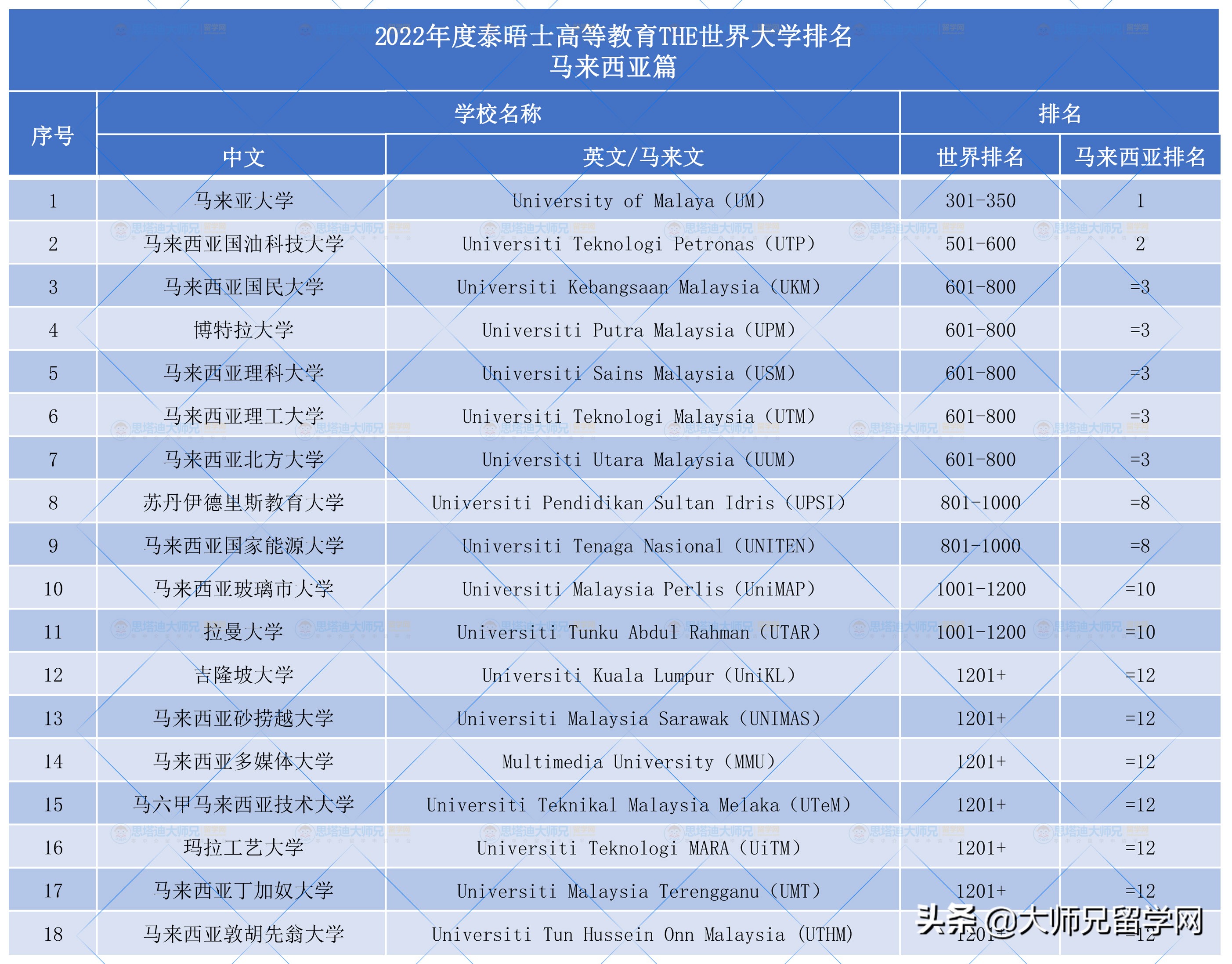 2022年THE世界大学排名出炉！马来西亚18所高校上榜