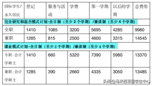 想来马来西亚读会计？这几所学校不能错过