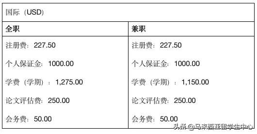 想来马来西亚读会计?这几所学校不能错过