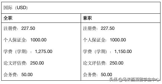 想来马来西亚读会计？这几所学校不能错过