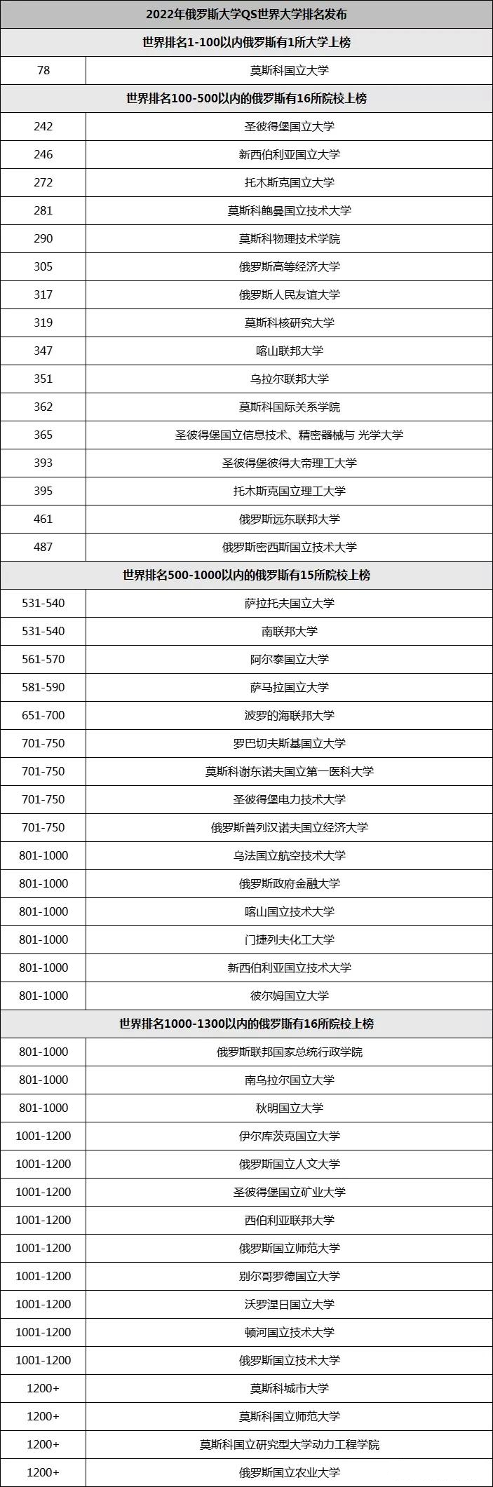 2022年俄罗斯大学QS世界排名
